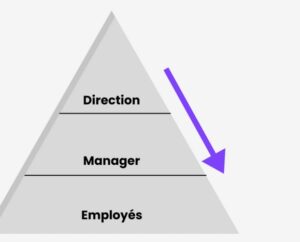 Communication descendante : ses avantages, inconvénients, limites